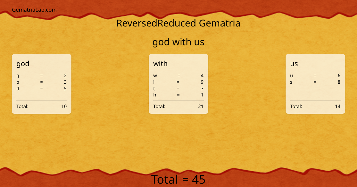 god with us in reversedReduced Gematria